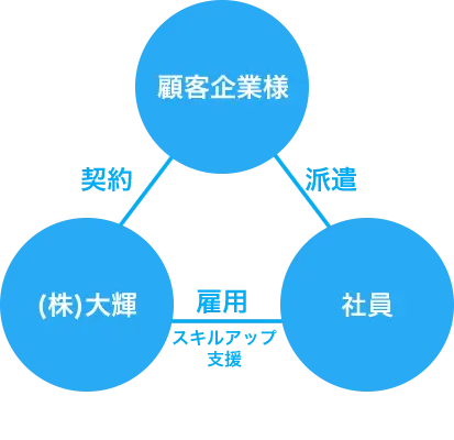 大輝が奏でる３つのトライアングル